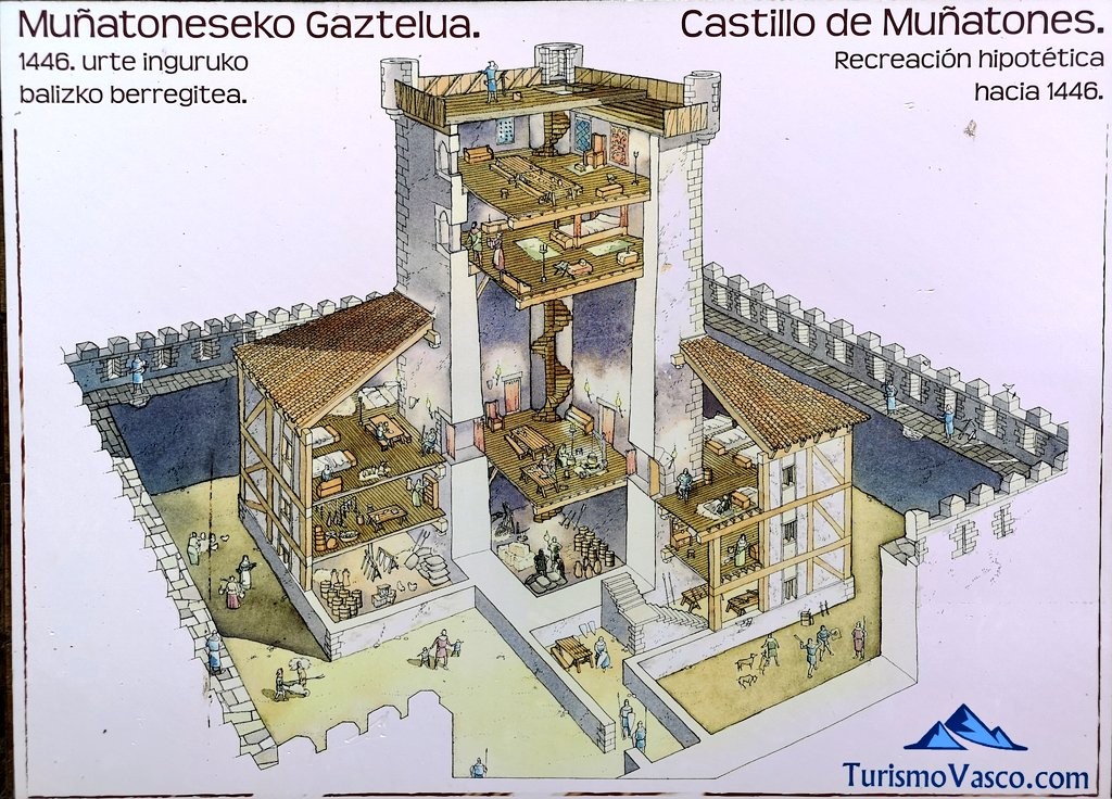 Estructura del Castillo de Muñatones